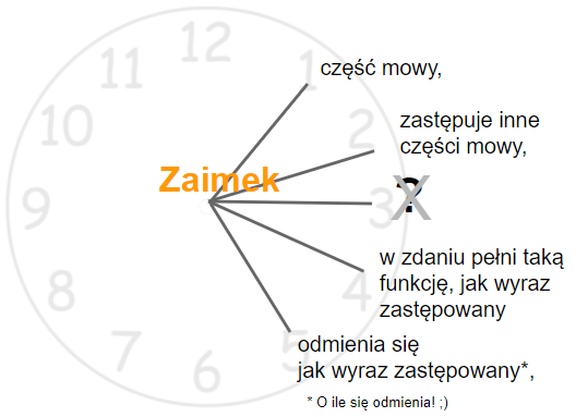 Plansza, zawierająca mapę myśli dotyczącą części mowy - zaimek. Wykorzystuje  metodę zegara - informacje, aby były lepiej zapamiętane są umieszczone na poszczególnych godzinach.